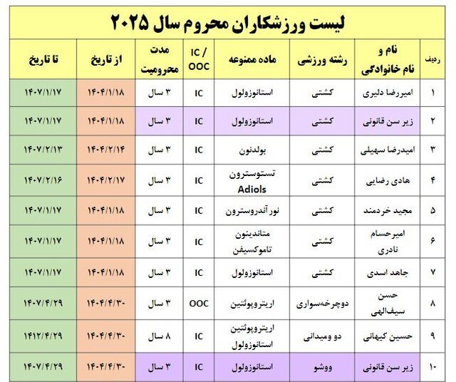 نیمی از دوپینگ‌ها متعلق به کشتی است!
