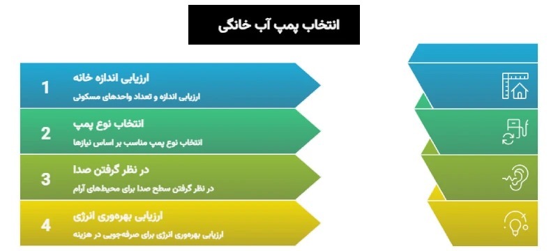 معرفی پمپ آب ساختمانی برای 1 تا 9 طبقه + (جدول مقایسه)