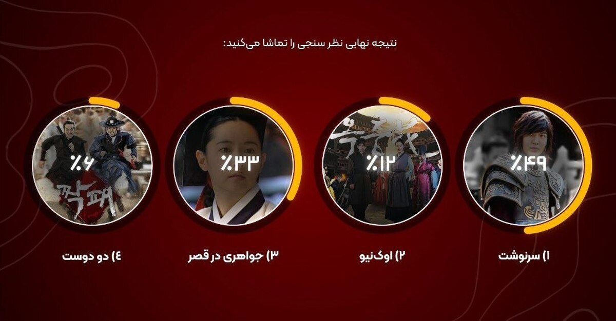 بر اساس نتایج نظرسنجی شبکه تماشا، مجموعه تلویزیونی «سرنوشت» با کسب ۴۹ درصد آرای مردمی، عنوان محبوب‌ترین سریال و منتخب مخاطبان این شبکه را از آنِ خود کرد.