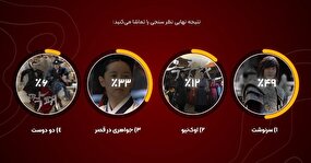 «سرنوشت» منتخب مخاطبان شبکه تماشا شد