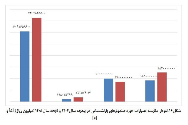 متناسب‌ سازی حقوق بازنشستگان در سال ۱۴۰۵؛ ابهام در رشد اعتبارات و تأمین منابع