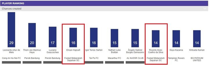سپاهان و استقلال در جمع برترین و بدترین های آسیا + عکس سپاهان و استقلال در جمع برترین و بدترین های آسیا + عکس