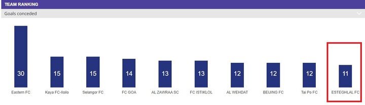 سپاهان و استقلال در جمع برترین و بدترین های آسیا + عکس سپاهان و استقلال در جمع برترین و بدترین های آسیا + عکس