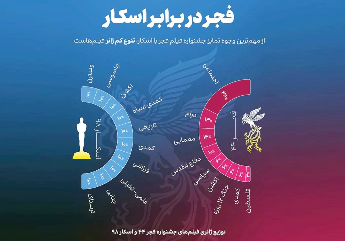 سینمای ایران، با وجود دستاوردهای چشمگیر درعرصه جشنواره‌های بین‌المللی و تولید سالانه ده‌ها فیلم، یکی از محدودترین سینماهای جهان از نظر تنوع ژانری است.اگر نگاهی به اکران‌های سال‌های اخیر بیندازیم،عمدتا با دو سه ژانر اصلی روبه‌رو هستیم: کمدی‌های موقعیت‌محور، درام‌های اجتماعی ــ خانوادگی و گاه ملودرام‌های عاشقانه یا اخلاقی اما ژانرهای پرطرفدارجهانی مانند اکشن،وحشت، علمی ــ تخیلی،جنایی ــ معمایی کلاسیک،فانتزی حماسی،موزیکال یا حتی‌وسترن مدرن تقریباغایب هستندیادرحد یکی دوتجربه ناموفق وپراکنده باقی مانده‌اند.