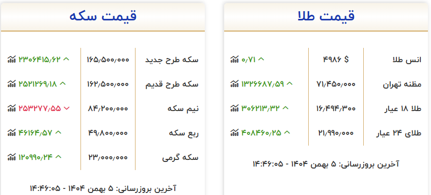 قیمت سکه و طلا در بازار افزایش یافت قیمت سکه و طلا در بازار افزایش یافت