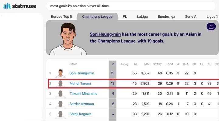 طارمی ۷ گل تا آقای گلی یک آسیایی در لیگ قهرمانان اروپا