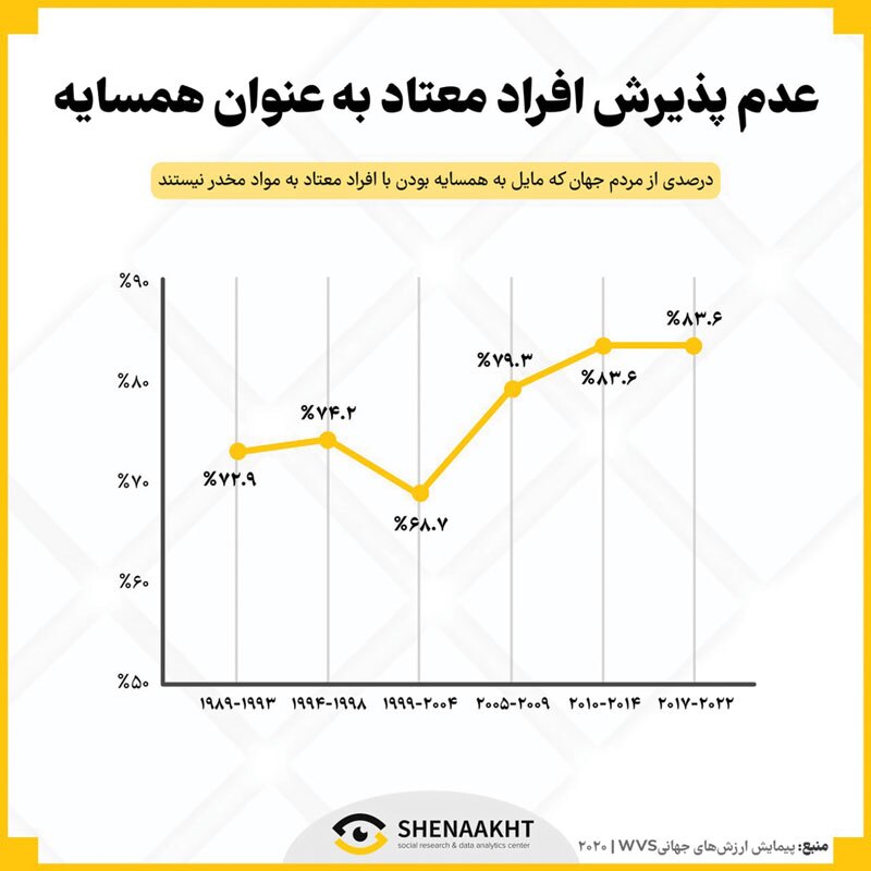 اعتیاد به اشتباه