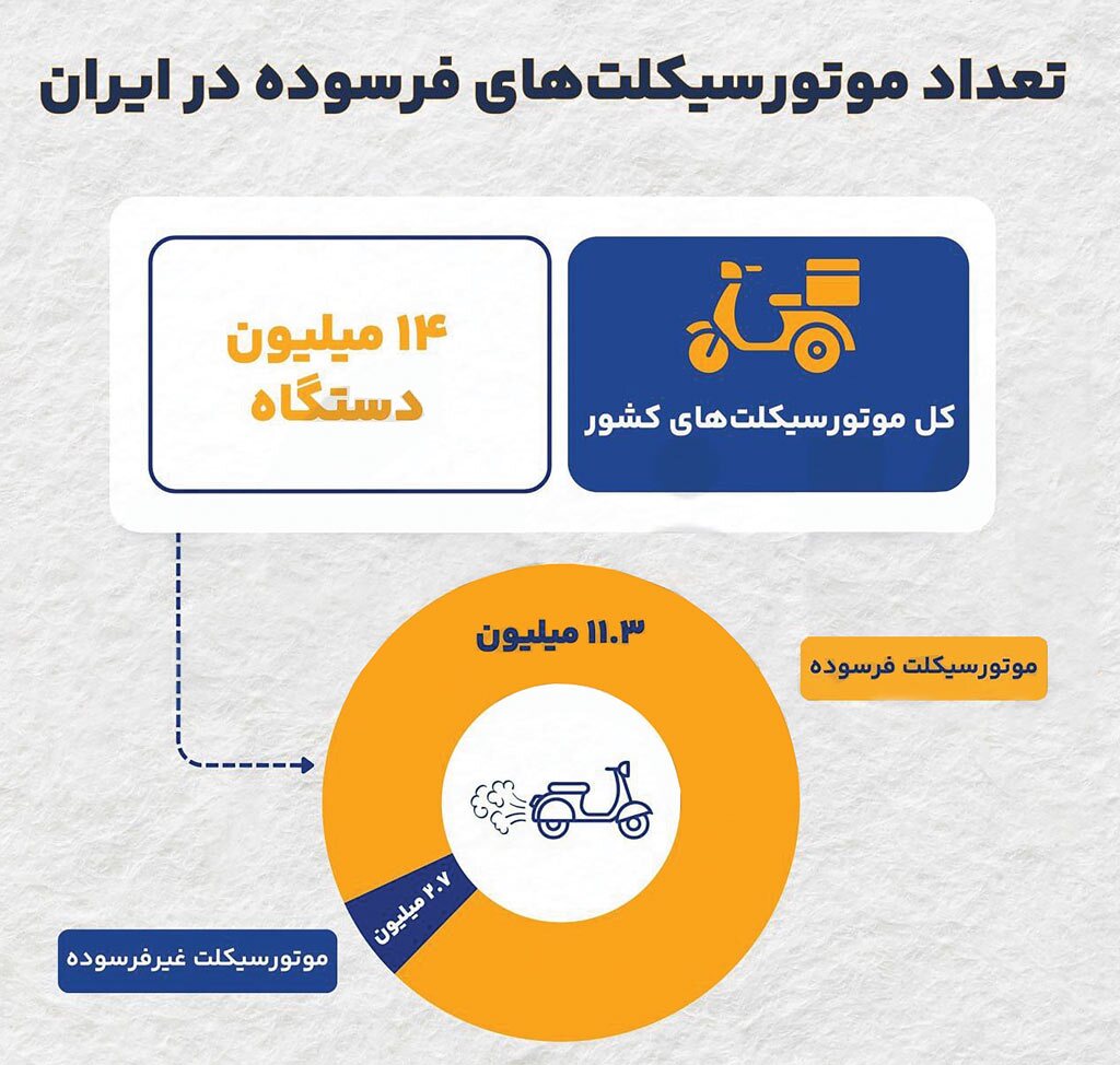 ویراژِِ فرسودگی