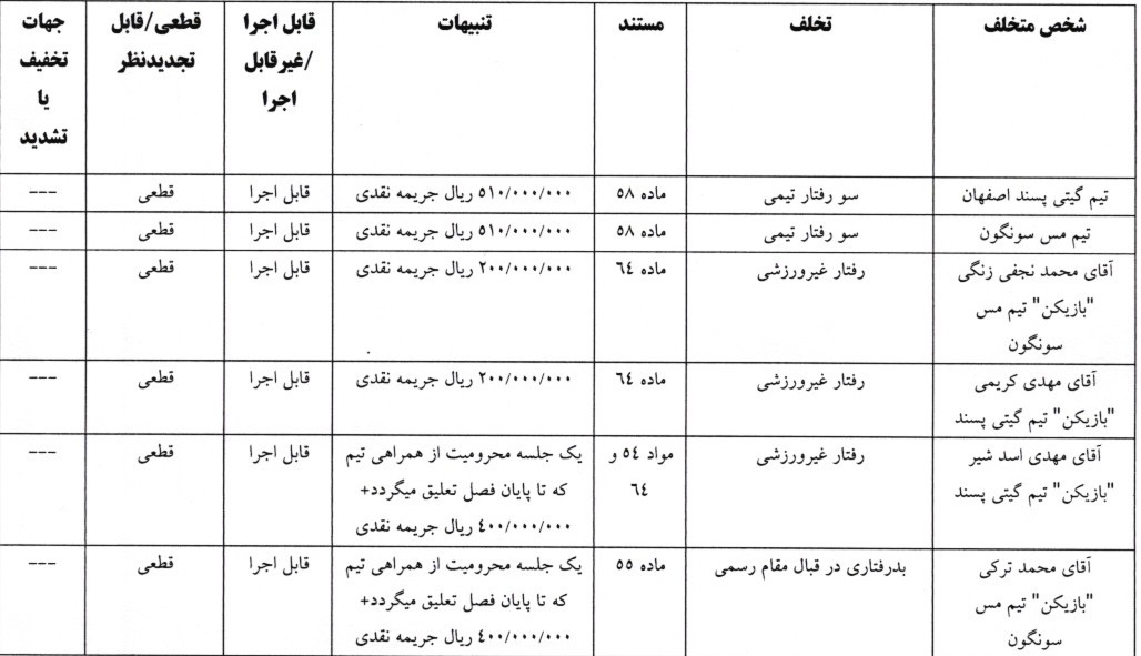 اعلام آرای انضباطی فوتسال؛ متخلفان نقره داغ شدند