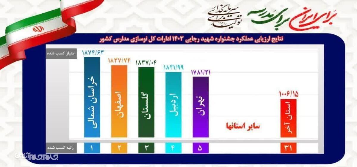 نتایج ارزیابی عملکرد جشنواره شهید رجایی 1403 ادارت کل نوسازی مدارس کشور با معرفی استان های برتر اعلام شد.