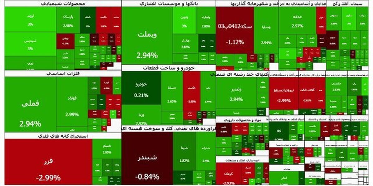 بازار سرمایه که طی یک ماه اخیر در اکثر روزها ریزش بود امروز رشد کرد؛ به طوری که شاخص کل با افزایش بیش از ۶۱ هزار واحد به سه میلیون و ۶۸۰ هزار واحد رسید و دو سوم نمادها افزایشی بودند.