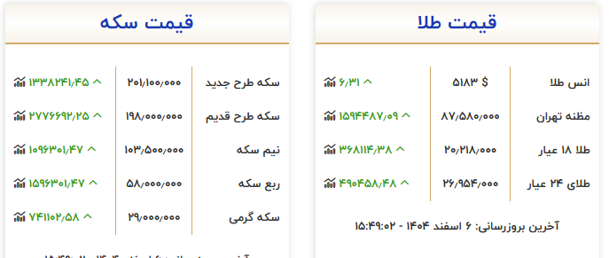 قیمت طلا و سکه همچنان در مسیر صعود قیمت طلا و سکه همچنان در مسیر صعود