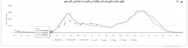 نوسان ترافیکی تهران با تغییر ساعت ادارات نوسان ترافیکی تهران با تغییر ساعت ادارات