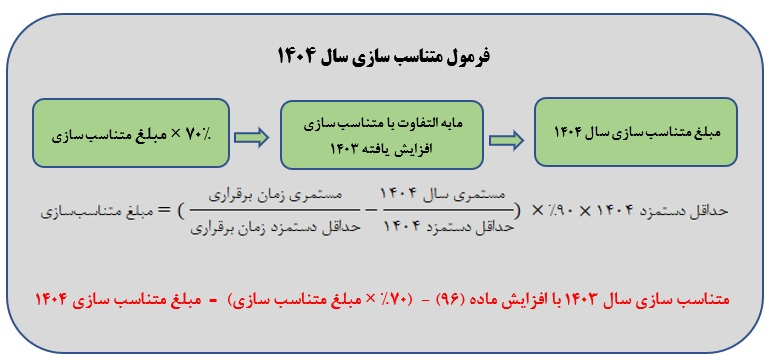 افزایش حقوق و اعمال متناسب سازی بازنشستگان تامین اجتماعی افزایش حقوق و اعمال متناسب سازی بازنشستگان تامین اجتماعی