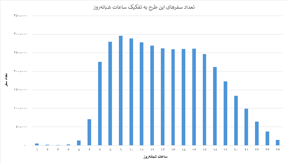 نتایج طرح اسنپ برای معافیت از پرداخت کمیسیون برای زنان سرپرست خانوار