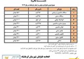 قیمت نان در کرمانشاه اعلام شد
