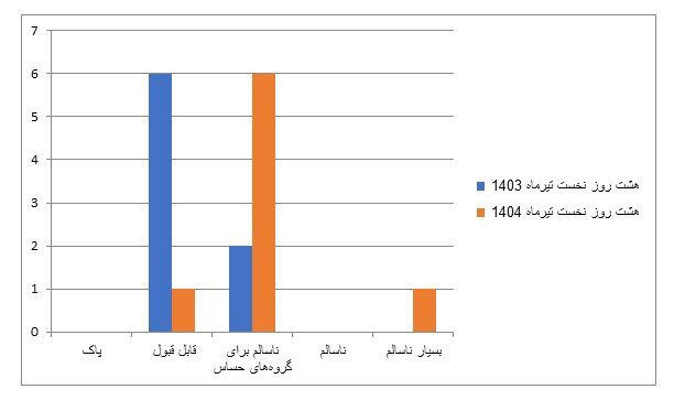 جزییات آلودگی هوای تهران طی روزهای گذشته