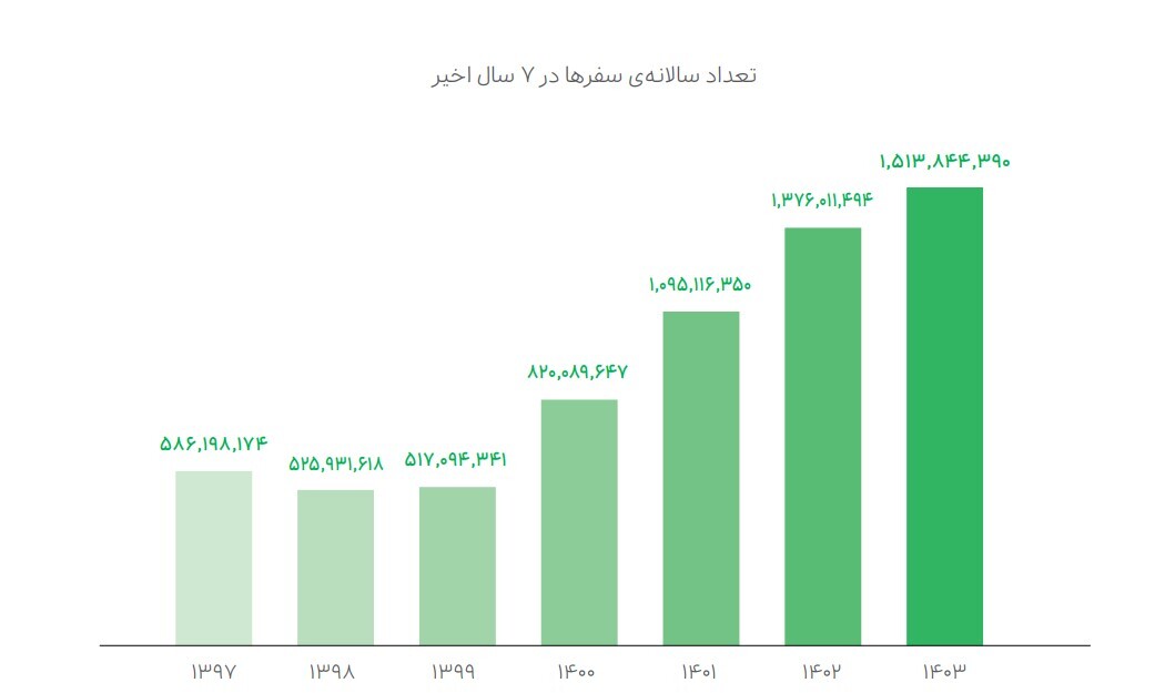گزارش عملکرد ۱۴۰۳ گروه اسنپ منتشر شد گزارش عملکرد ۱۴۰۳ گروه اسنپ منتشر شد