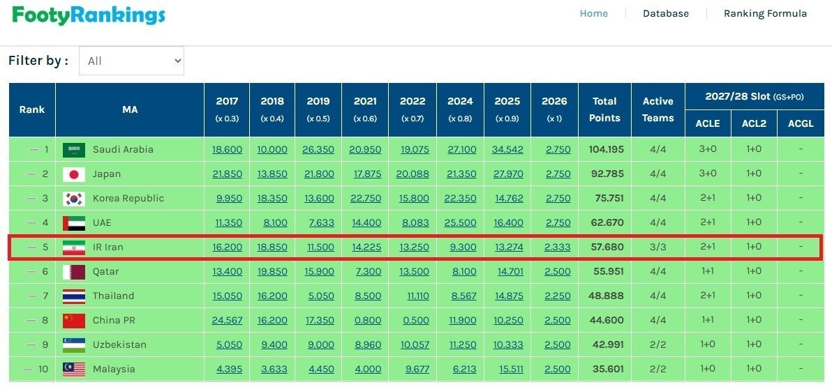 ۲+۱؛ سهمیه ایران در مسابقات باشگاهی AFC در فصل ۲۸-۲۰۲۷ ۲+۱؛ سهمیه ایران در مسابقات باشگاهی AFC در فصل ۲۸-۲۰۲۷