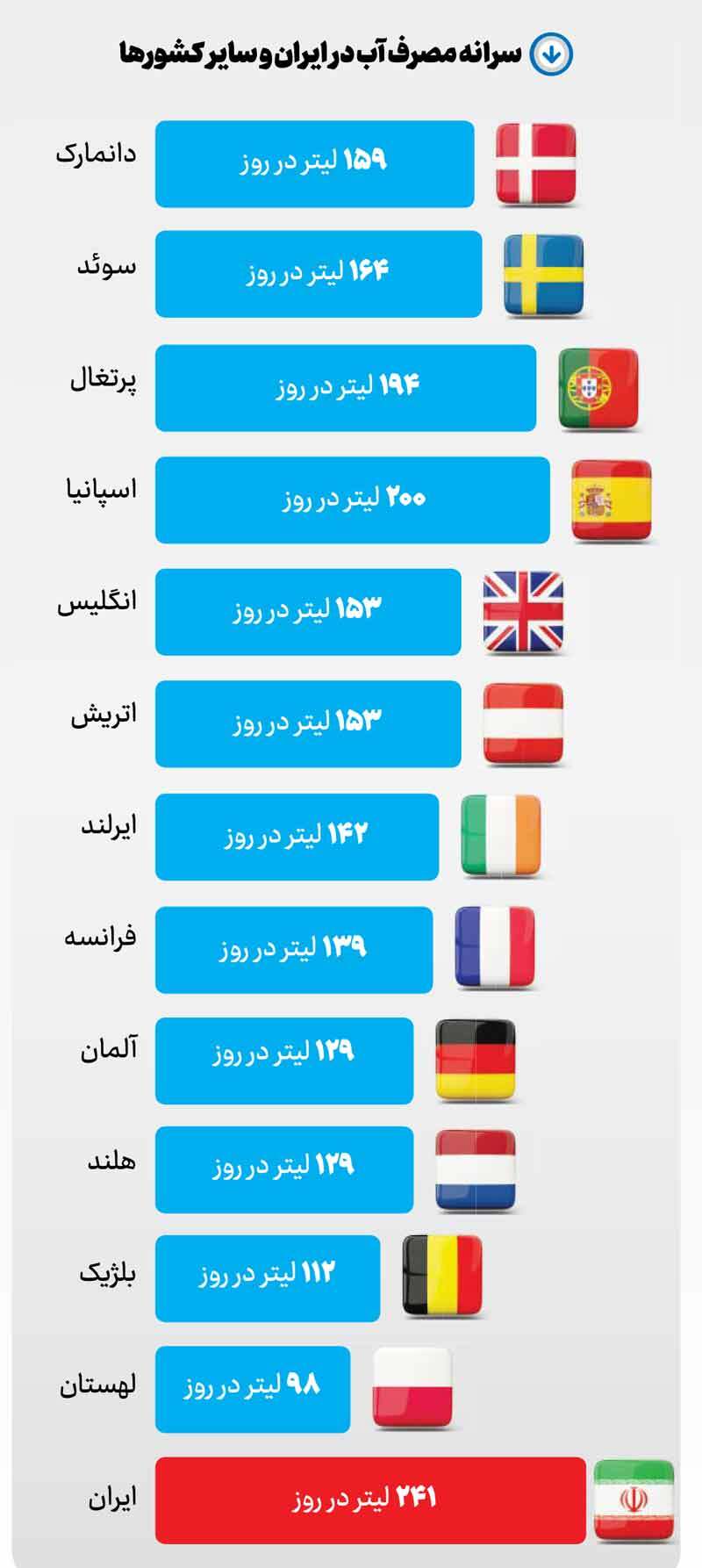 آینده، تشنه آب