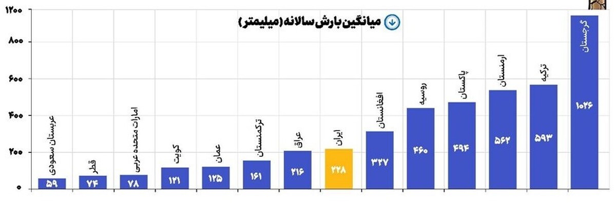 کم‌بارش و پرمصرف
