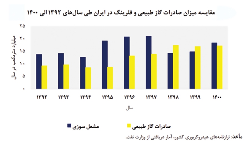 کاهش ناترازی با مهار گازهای مشعل