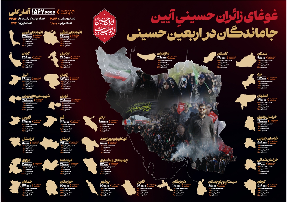 غوغای زائران آیین جاماندگان اربعین با حضور حدود ۱۶ میلیونی در سراسر کشور غوغای زائران آیین جاماندگان اربعین با حضور حدود ۱۶ میلیونی در سراسر کشور