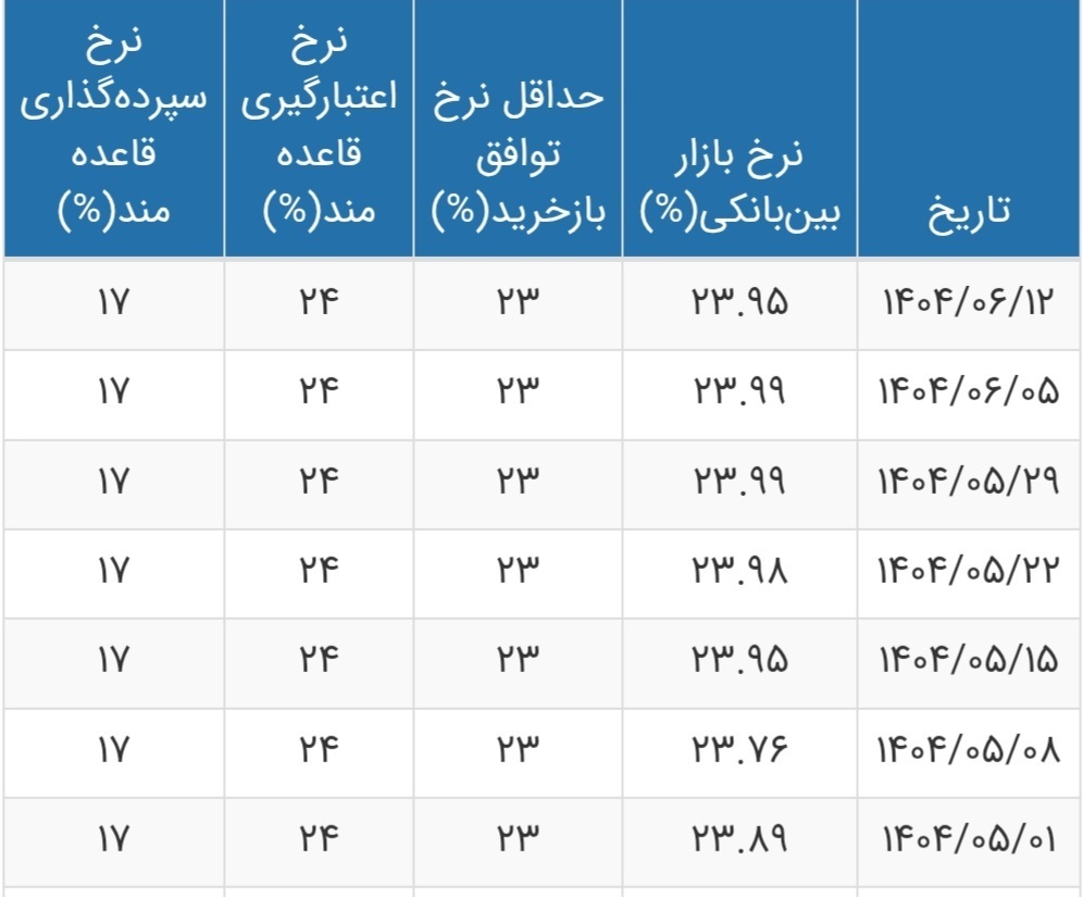 نرخ بهره بین بانکی به ۲۳.۹۵ درصد رسید + جدول