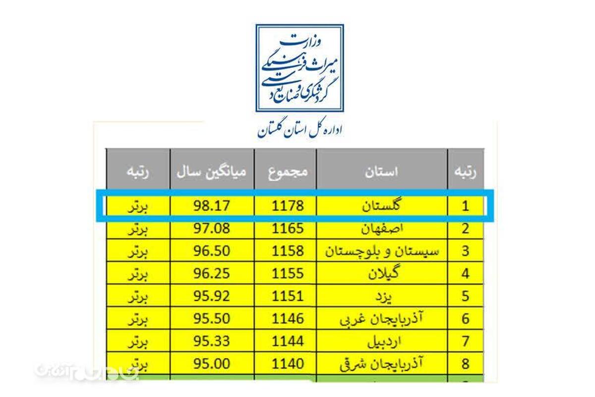 گلستان، صدرنشین ارزیابی سالانه روابط‌عمومی‌های وزارت میراث‌فرهنگی کشور 