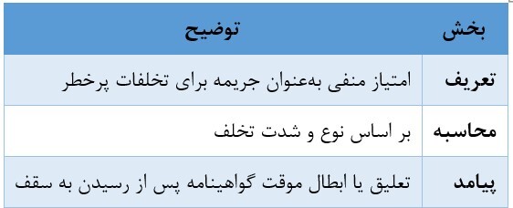 تعریف، محاسبه و پیامدهای نمره منفی گواهینامه