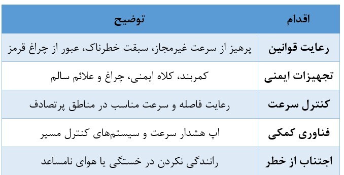 جدول اقدامات پیشگیرانه برای جلوگیری از نمره منفی