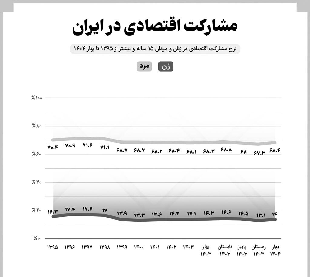 سقوط در جدول اشتغال