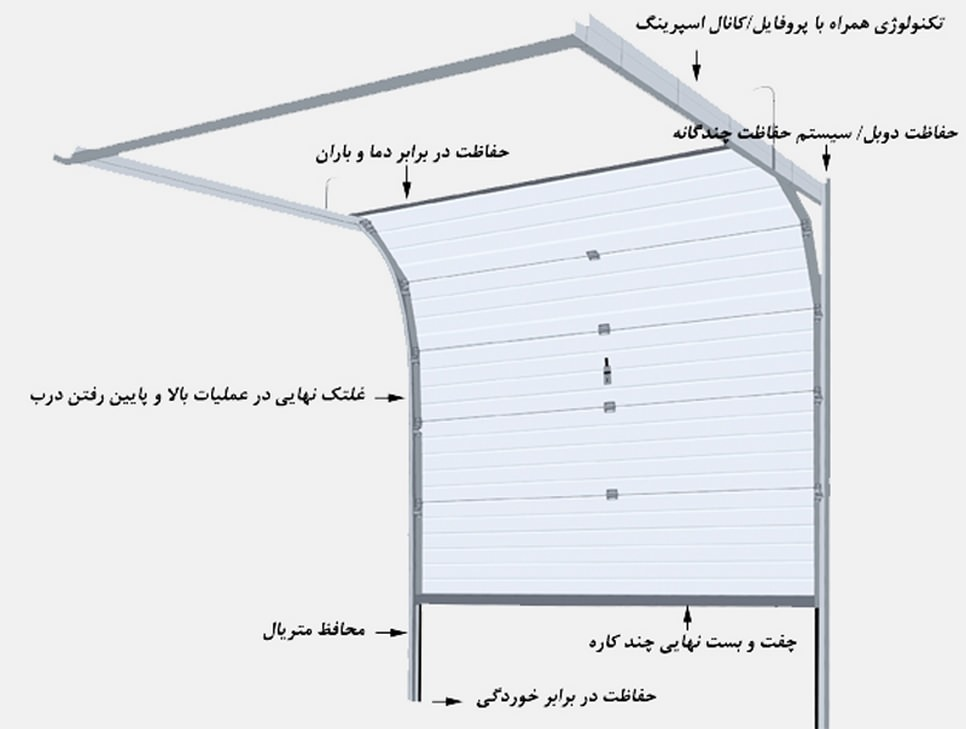 عملکرد درب اتوماتیک سکشنال