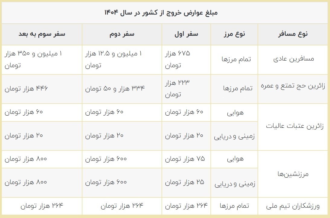 مبلغ و نحوه پرداخت عوارض خروج از کشور در سال 1404