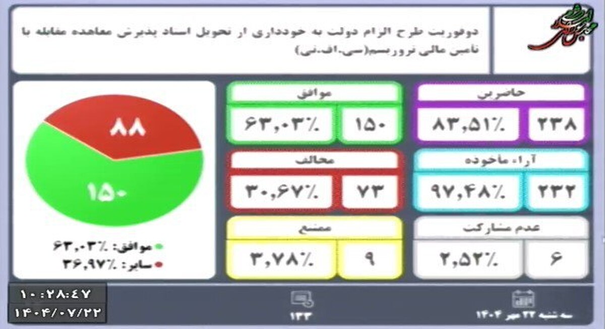 نمایندگان مجلس با تقاضای دوفوریت در مورد طرح الزام دولت به خودداری از تحویل اسناد پذیرش معاهده مقابله با تامین مالی تروریسم (سی اف تی) مخالفت کردند.