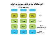 رشد ۷۶ درصدی معاملات برق سبز