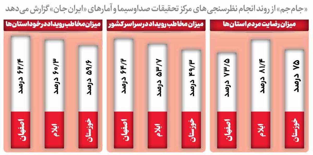 نام کتابخانه بالای سردر ورودی قرار گرفته اما هیچ‌چیز اینجا به کتابخانه شبیه نیست. یکی از طبقات ساختمان اداری صداوسیما با عنوان کتابخانه مرکز تحقیقات، میزبان پرسشگرانی شده که قرار است پس‌آزمون نظرسنجی رویداد «ایران‌جان» را برای استان فارس انجام دهند. خروجی این بررسی می‌تواند به آماری منجر شود که مسیر راه ایران‌جان را روشن‌تر ‌کند.