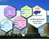 افزایش ۶/۷۱ درصدی تولید نیروگاه سیکل ترکیبی یزد در ششماهه نخست ۱۴۰۴