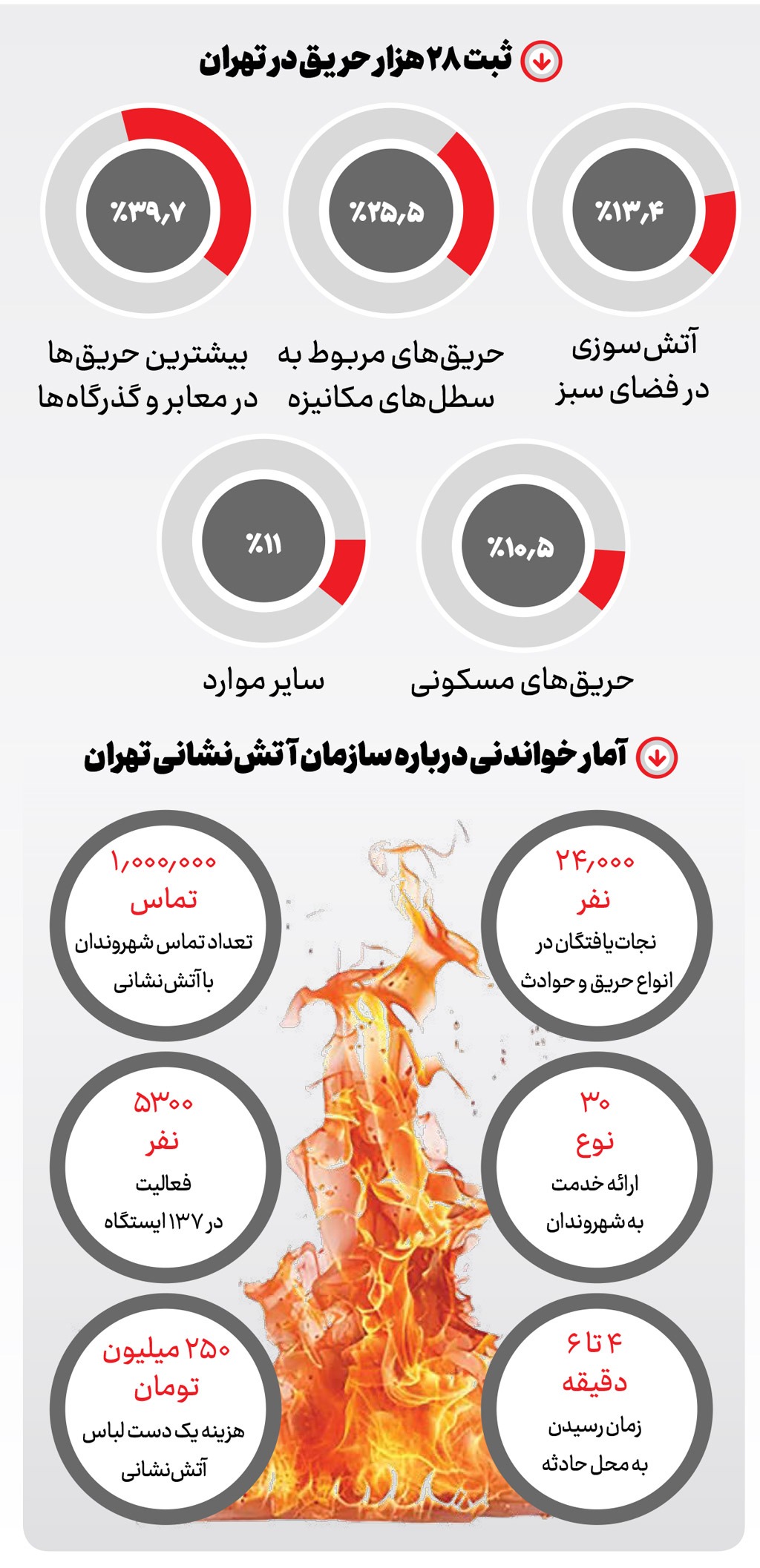 ایستاده در آتش