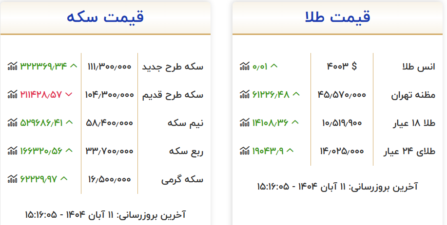افزایش قیمت طلا در بازار تهران