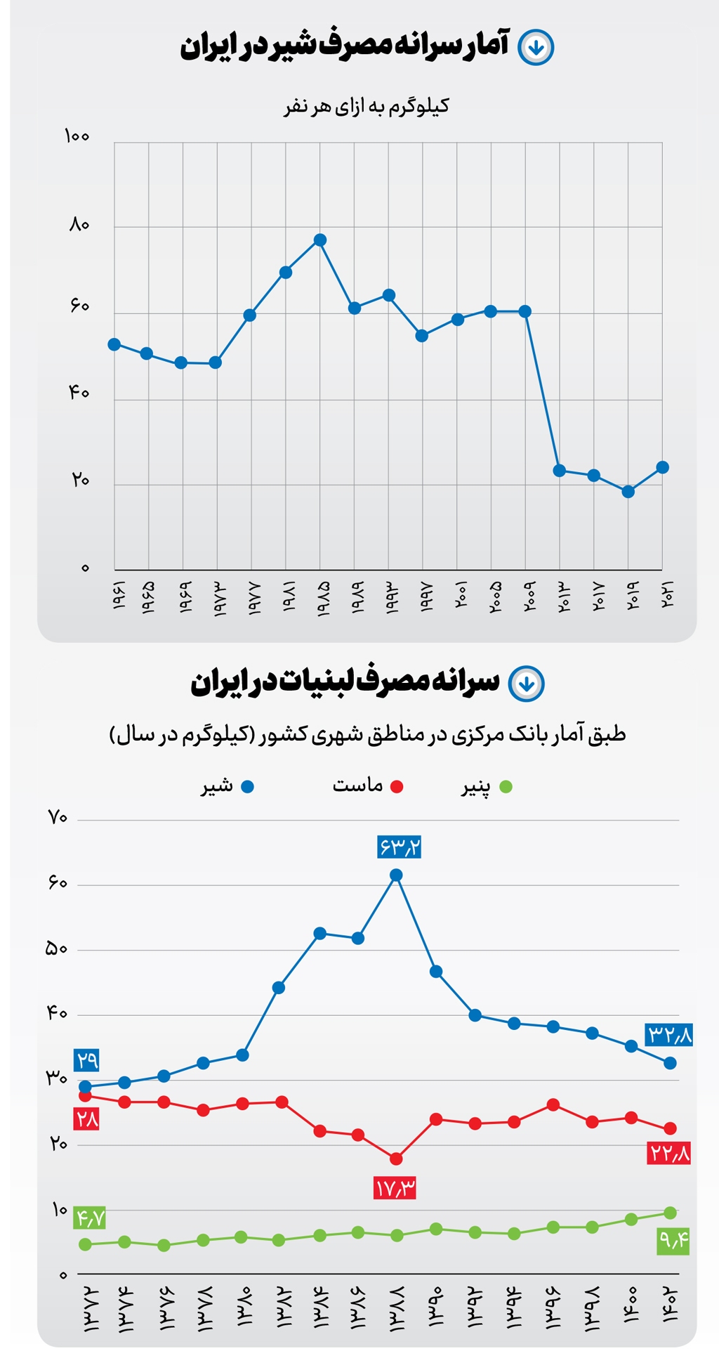 میراث گرانی شیر