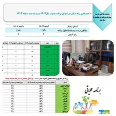 کسب رتبه برتر کشوری در تحقق برنامه های عملیاتی سال ۱۴۰۴