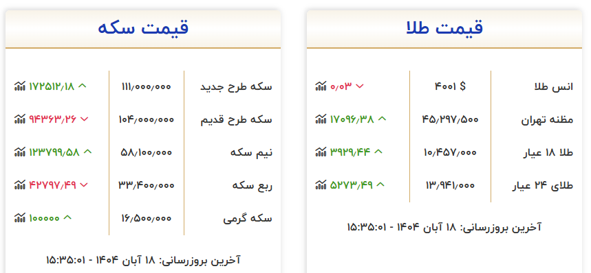 ثبات قیمت ها در بازار طلا و ارز ثبات قیمت ها در بازار طلا و ارز