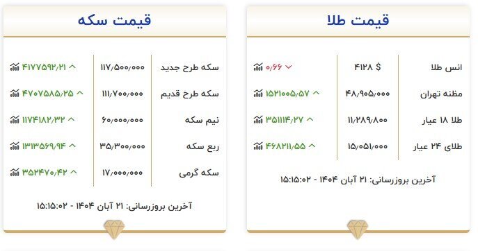 تداوم افزایش قیمت طلا در بازار تهران
