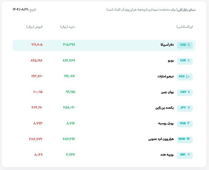 تداوم افزایش قیمت طلا در بازار تهران