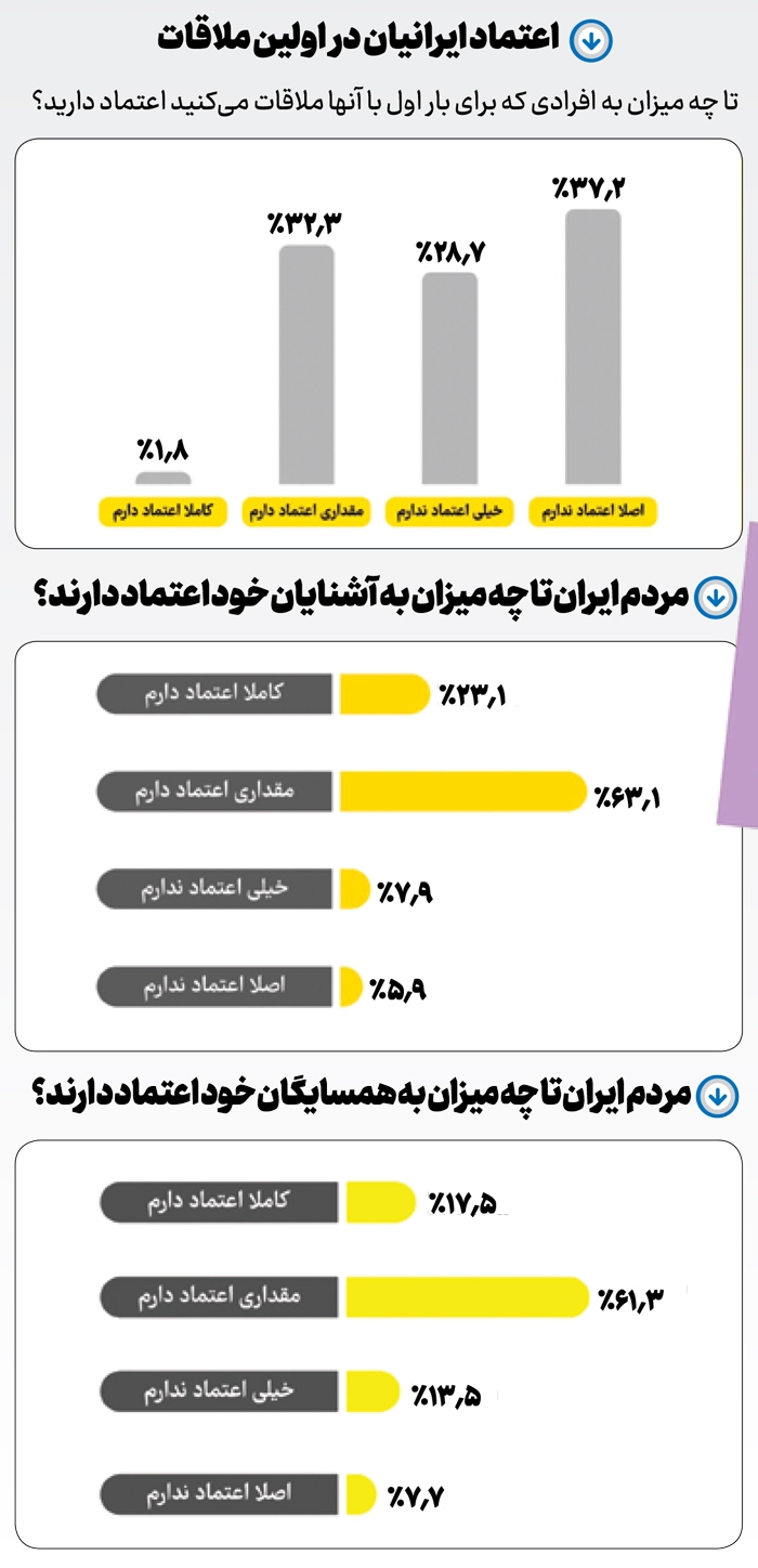چالش اعتماد