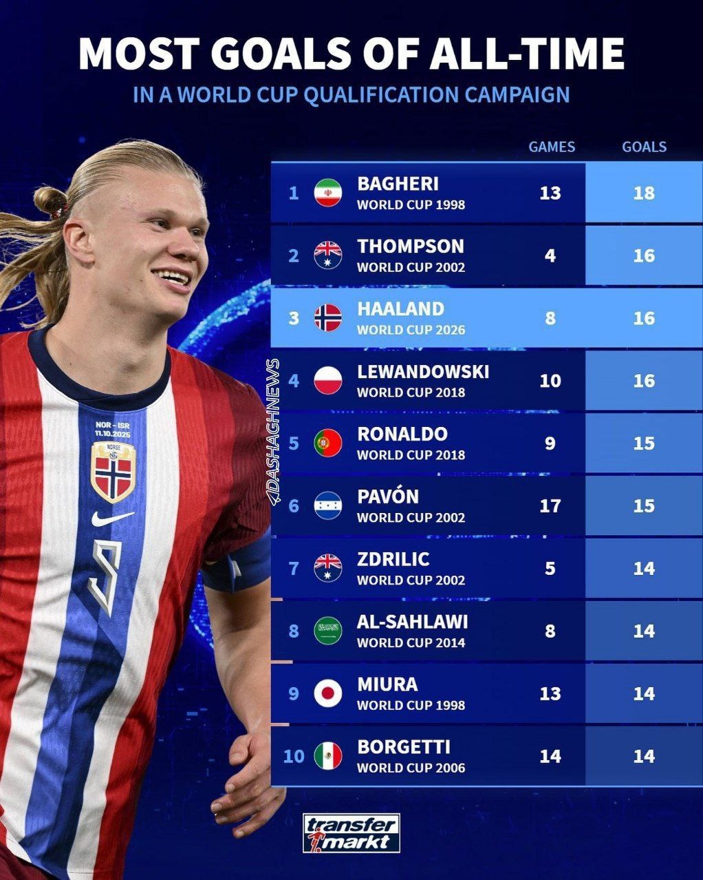 کریم باقری آقای گل رقابت‌ های مقدماتی جام جهانی باقی ماند