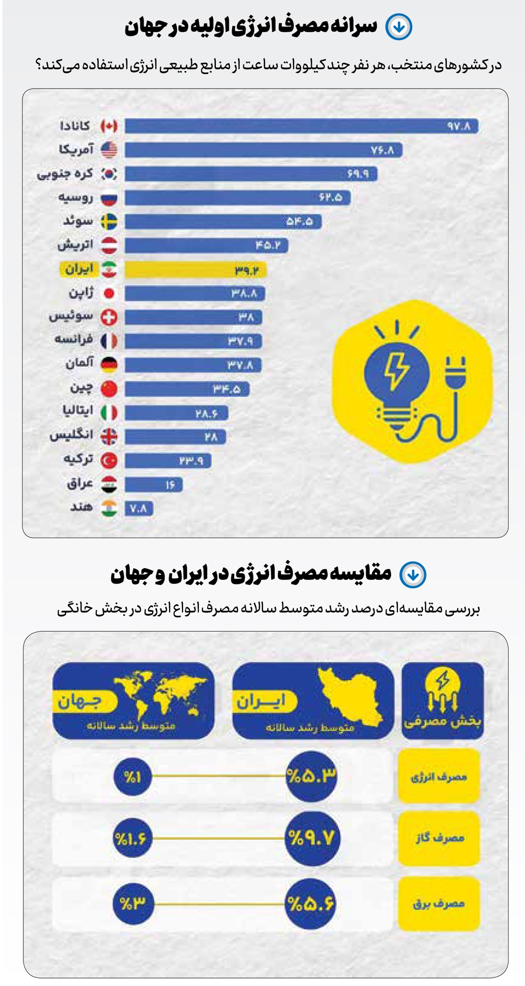 شتاب در رشد مصرف