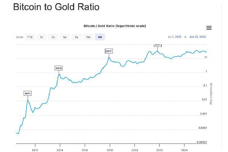 نسبت لگاریتمی BTC به طلا