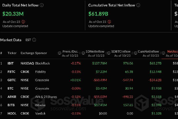 جریان ورود و خروج سرمایه ETFهای اسپات بیت کوین